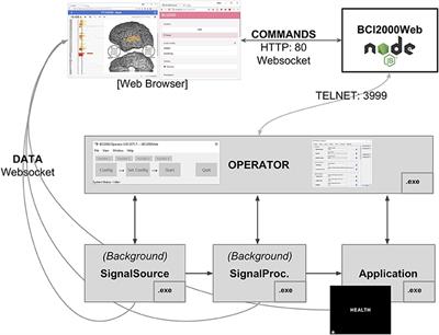 BCI2000Web and WebFM: Browser-Based Tools for Brain Computer Interfaces and Functional Brain Mapping